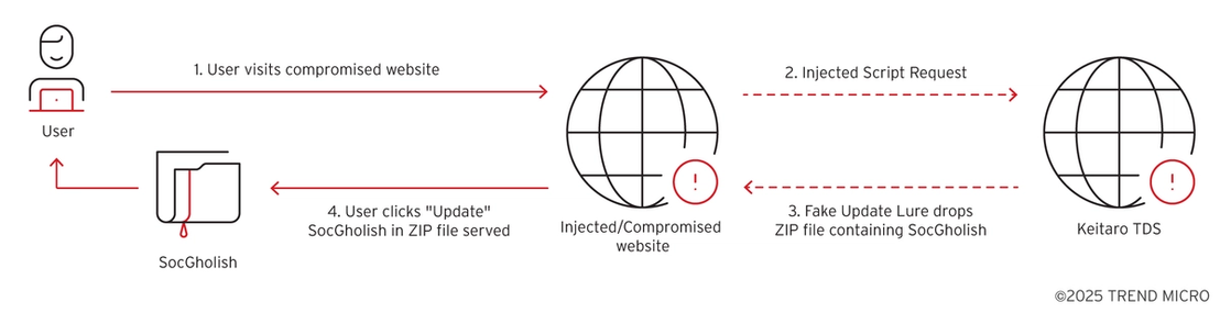 SocGholish delivery flow from compromised website to payload delivery