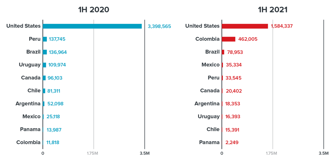 The top 10 OAS member states in terms of detections of Covid-19-related threats (malicious spam emails, malicious URLs, and malware) in the first half of 2020 and in the first half of 2021