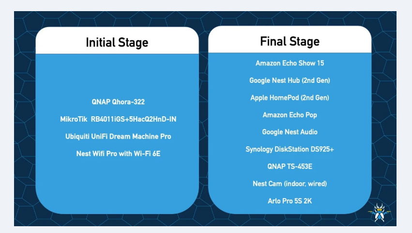 Figure 1. Pwn2Own Ireland target list in the SOHO Smashup event including multiple networking devices