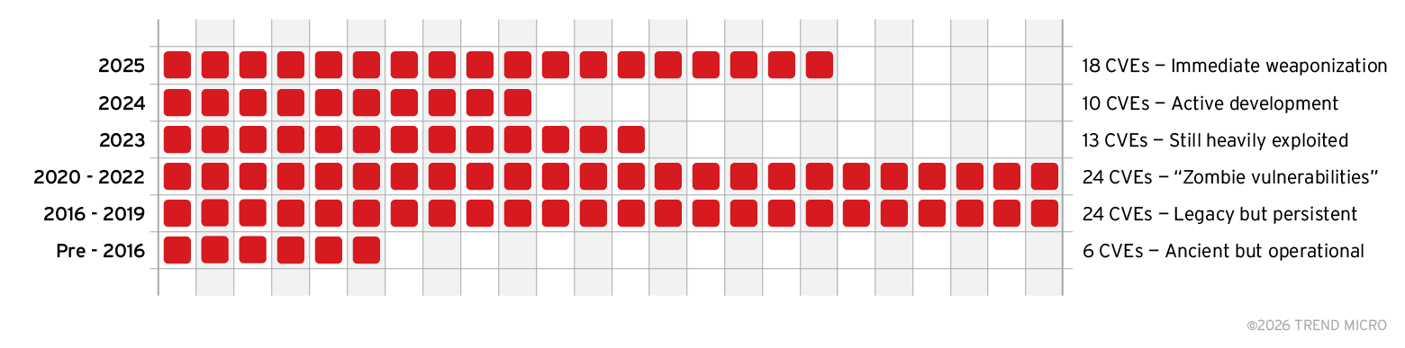 Figure 4. The distribution of actively exploited CVEs by disclosure period, highlighting the continued weaponization of both recent and legacy vulnerabilities