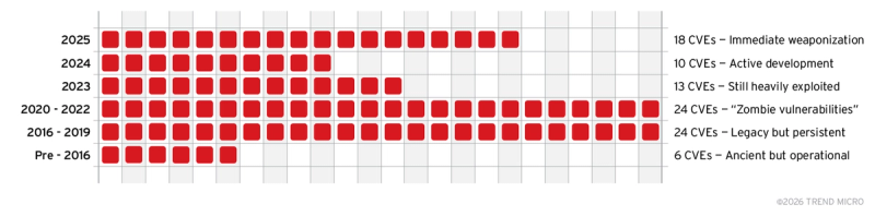 Figure 4. The distribution of actively exploited CVEs by disclosure period, highlighting the continued weaponization of both recent and legacy vulnerabilities