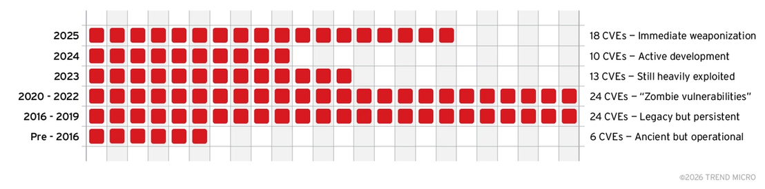 Figure 4. The distribution of actively exploited CVEs by disclosure period, highlighting the continued weaponization of both recent and legacy vulnerabilities