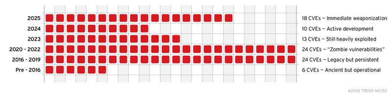 Figure 4. The distribution of actively exploited CVEs by disclosure period, highlighting the continued weaponization of both recent and legacy vulnerabilities