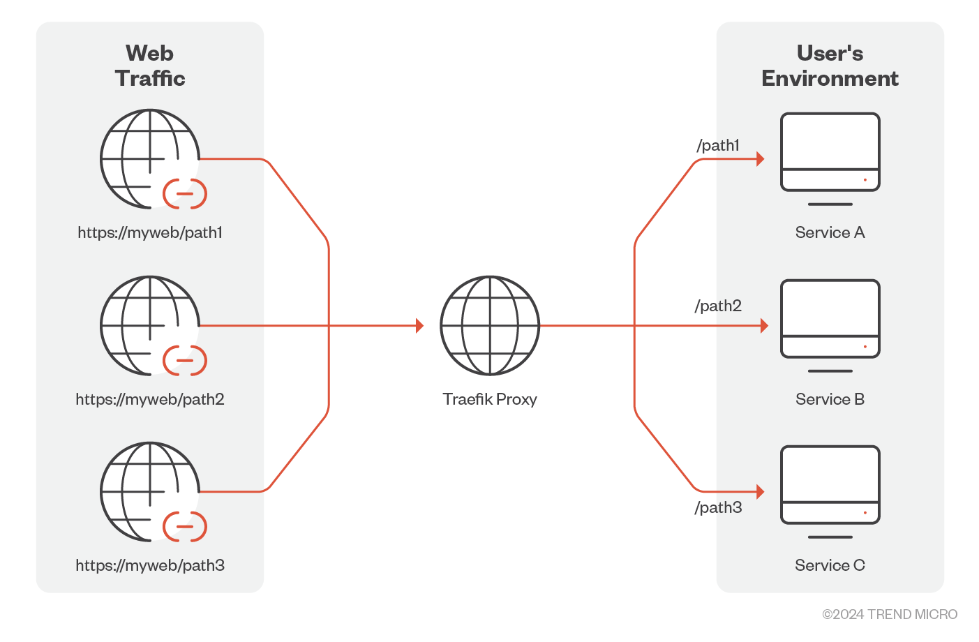 Figure 5. Traefik intercepts incoming requests and processes them before sending to a service