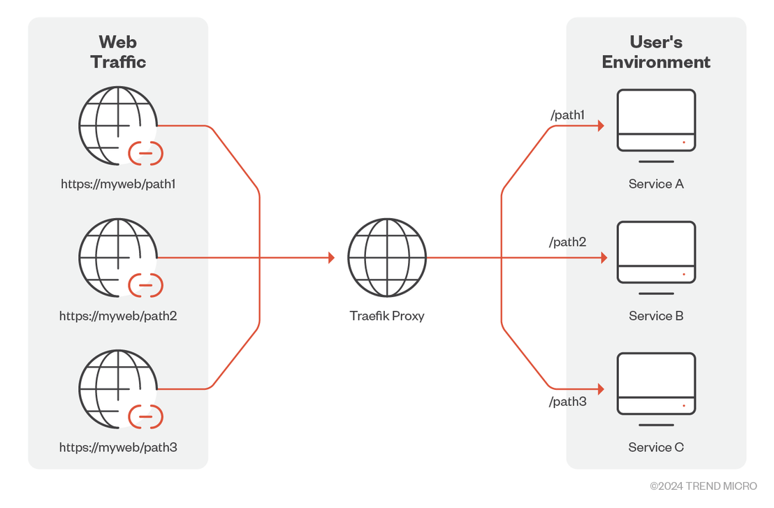 Figure 5. Traefik intercepts incoming requests and processes them before sending to a service