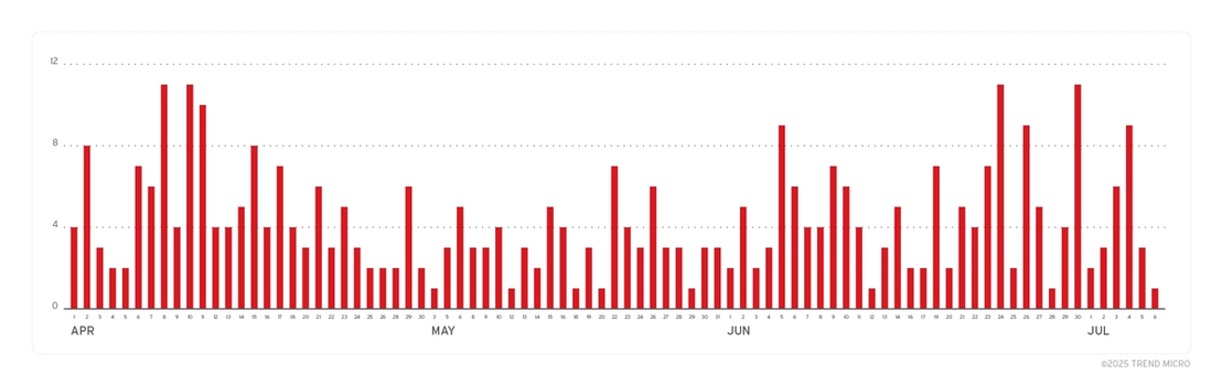Lumma Stealer number of targeted accounts (April 1 to July 6, 2025)