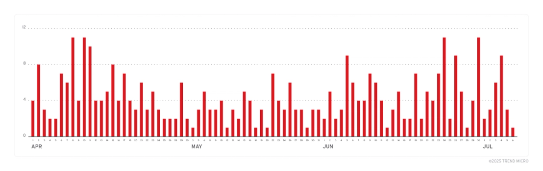 Lumma Stealer number of targeted accounts (April 1 to July 6, 2025)