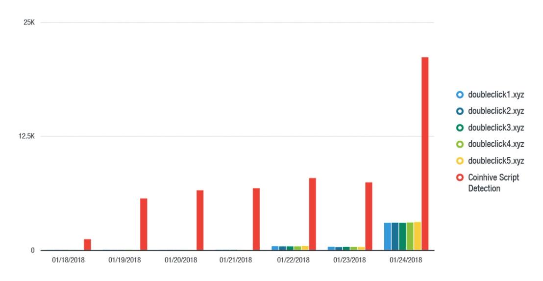 Figure 1. Activity of the malvertising campaign from January 18-24