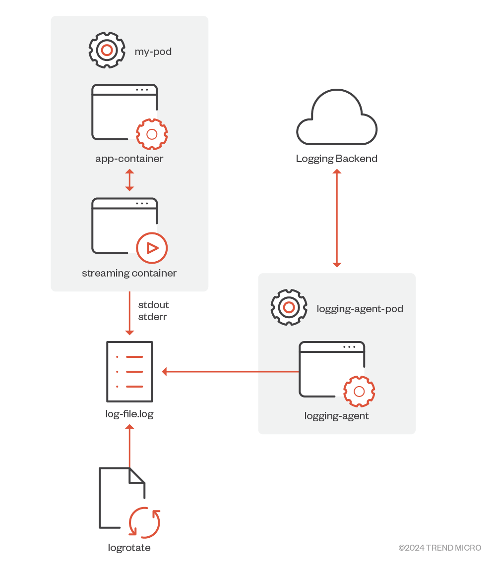 Figure 1. Streaming sidecar container