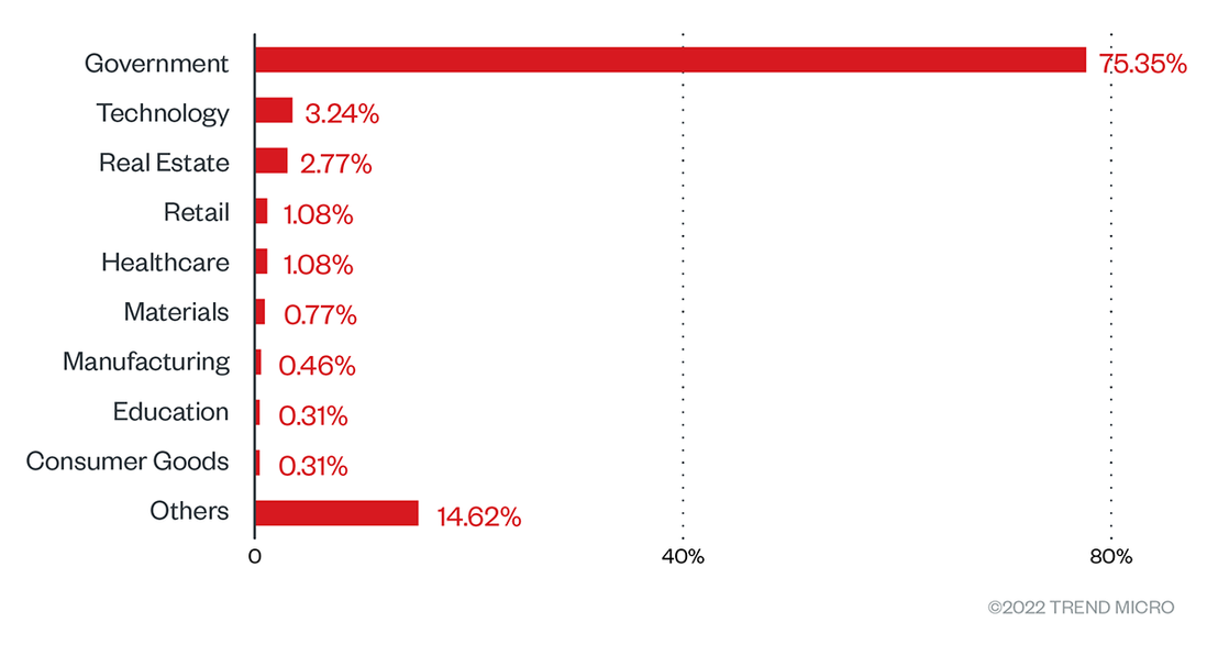 Countries with the highest number of attack attempts for the BlackByte ransomware (April 30, 2021 to May 30, 2022)