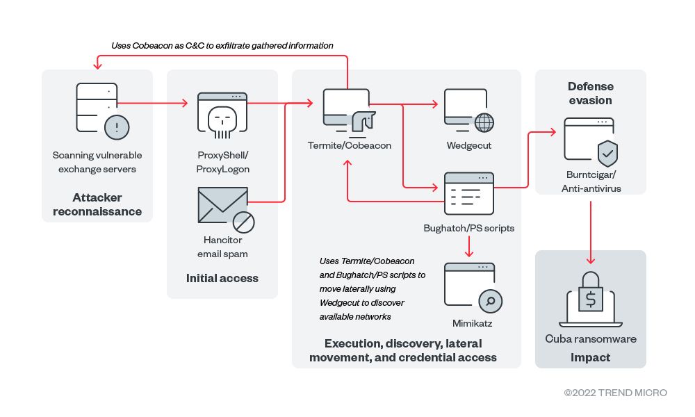 Cuba ransomware infection chain
