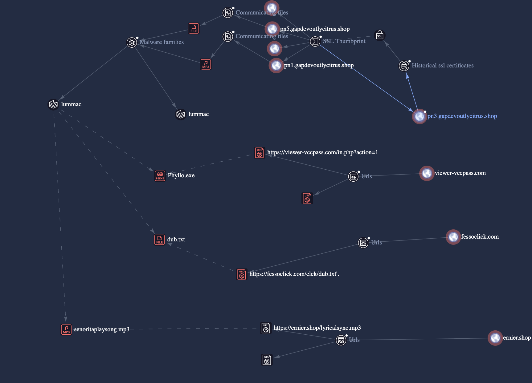 LummaStealer’s relation to observed IoCs