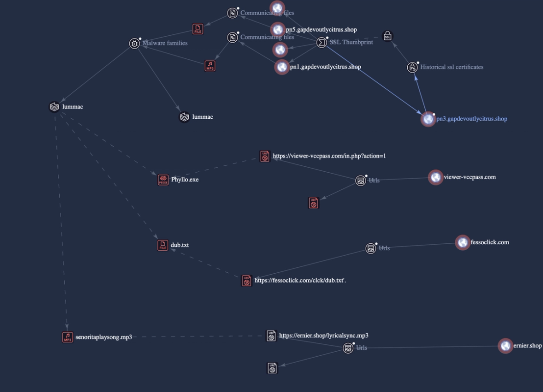 LummaStealer’s relation to observed IoCs