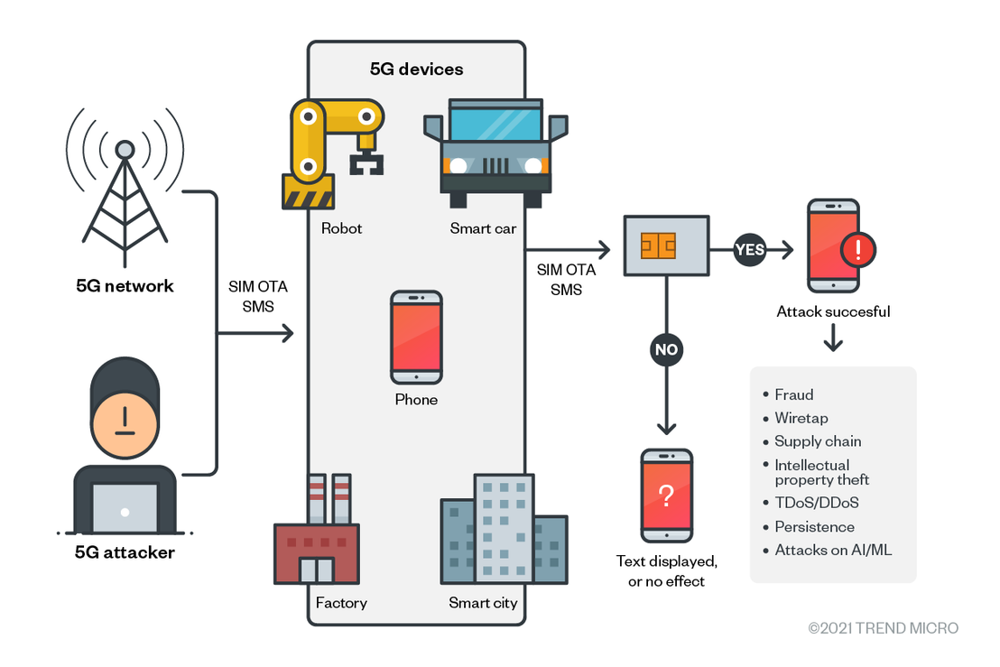 An attacker using 5G network and connected devices to commit fraudulent attacks on legitimate users