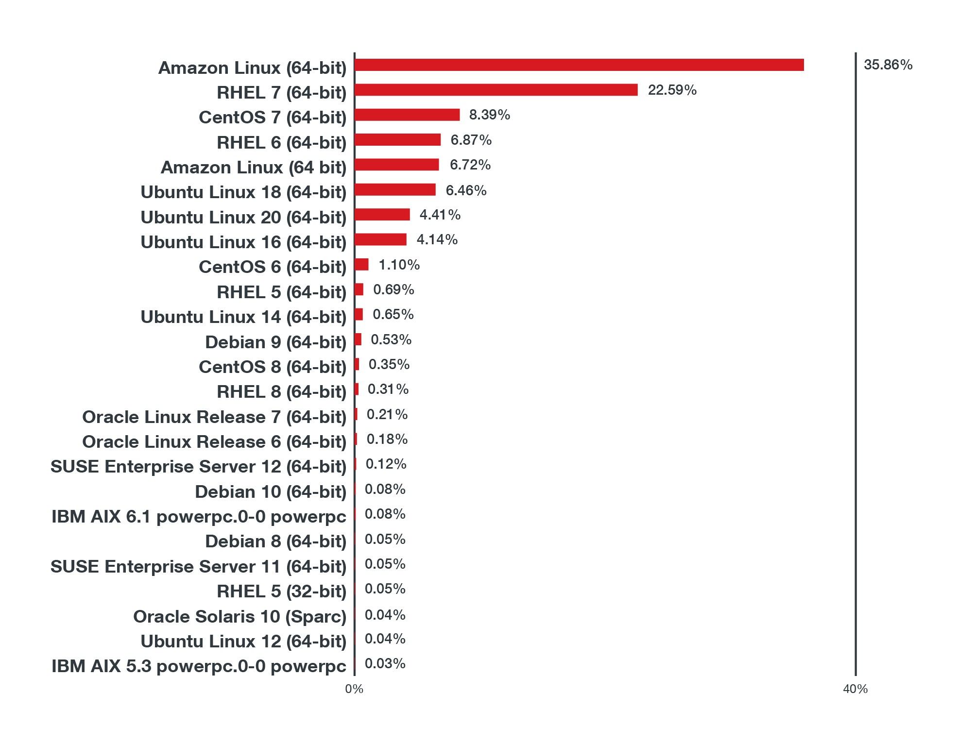 Figure 7. Volume of IPS events sorted by operating system in 1H 2021