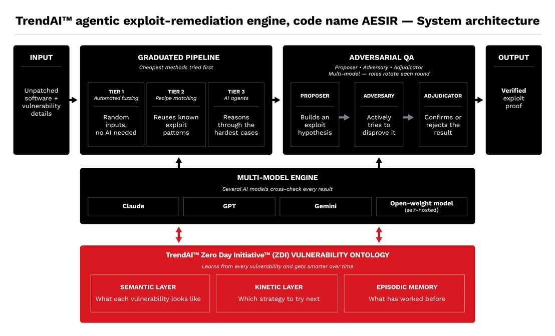 Figure 2. End-to-end system architecture of the TrendAI™ agentic exploit-remediation engine