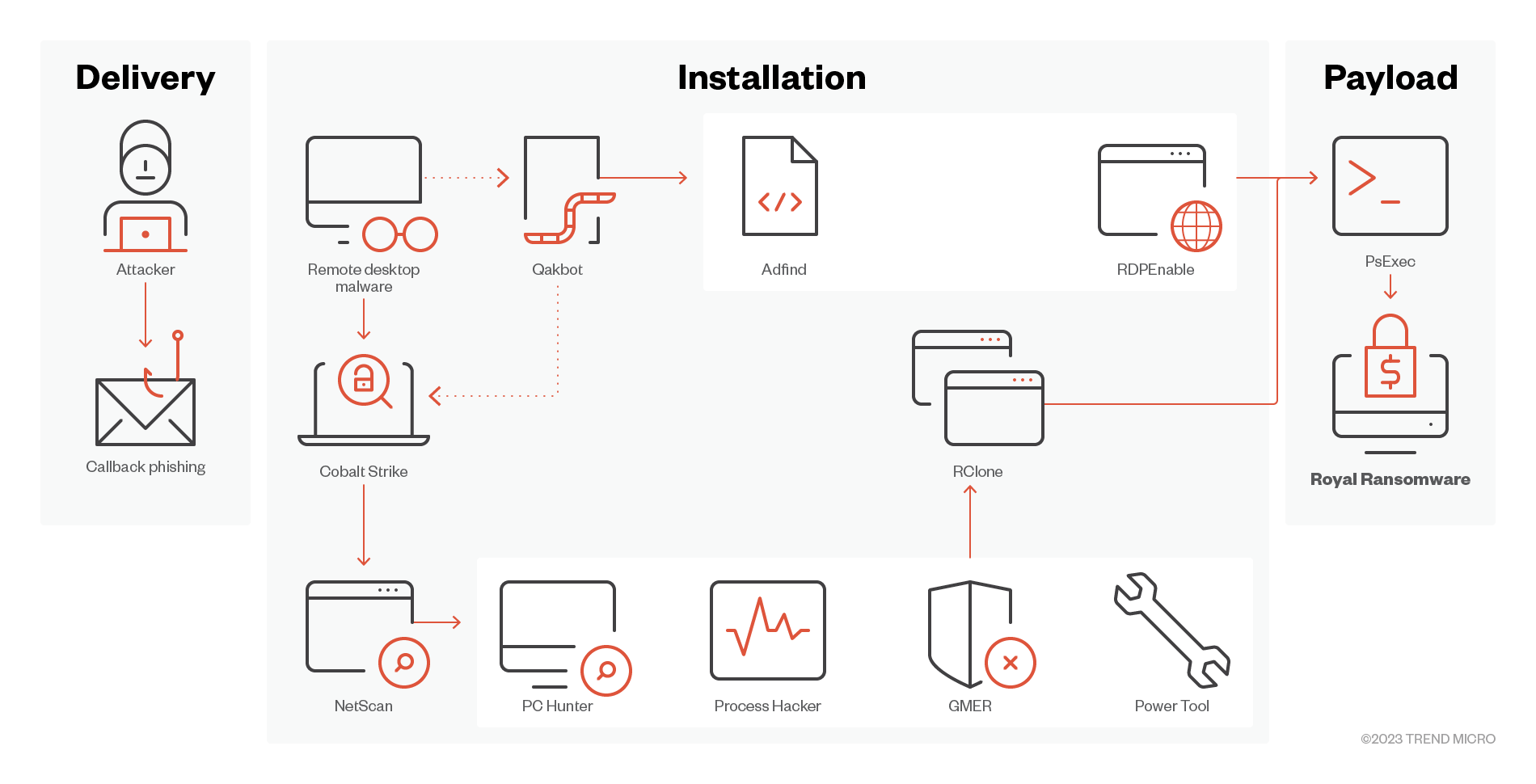 Royal ransomware’s attack flow