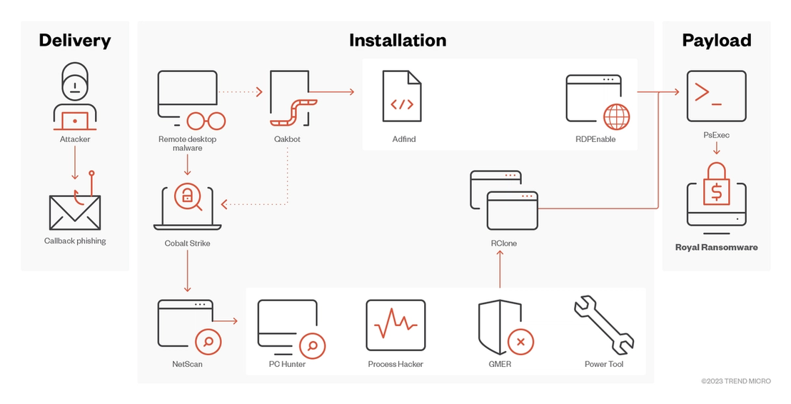 Royal ransomware’s attack flow