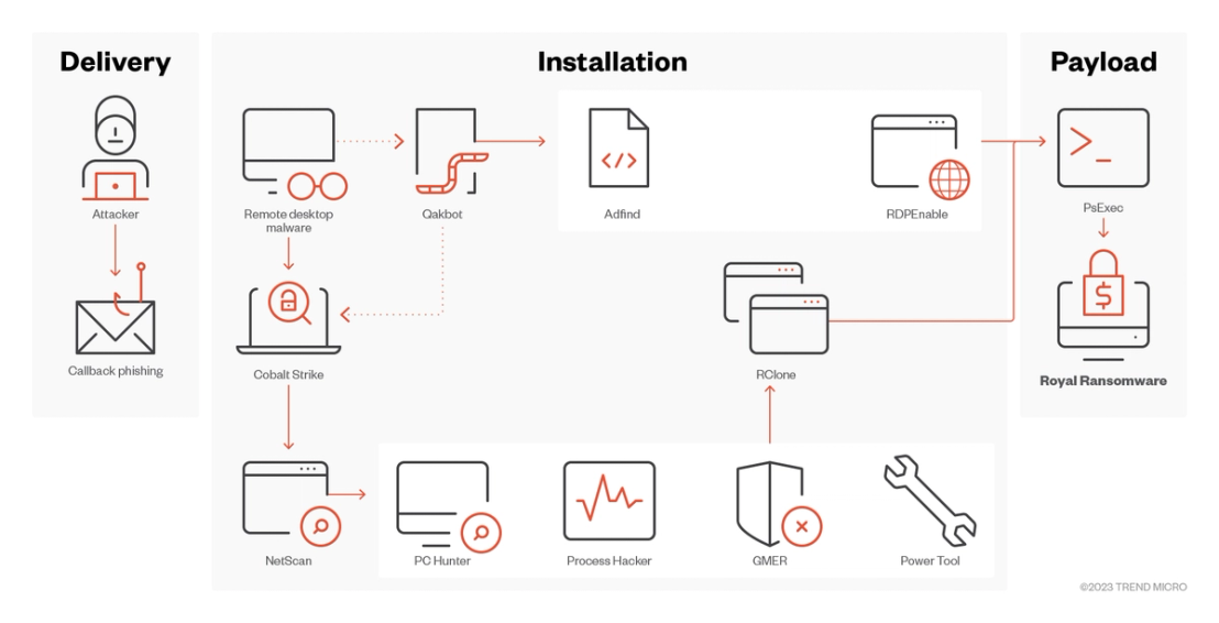 Royal ransomware’s attack flow