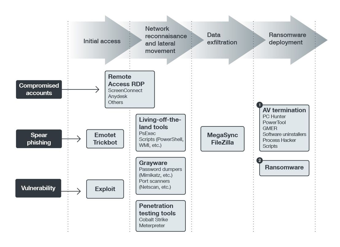 Stages of a ransomware attack in 2020