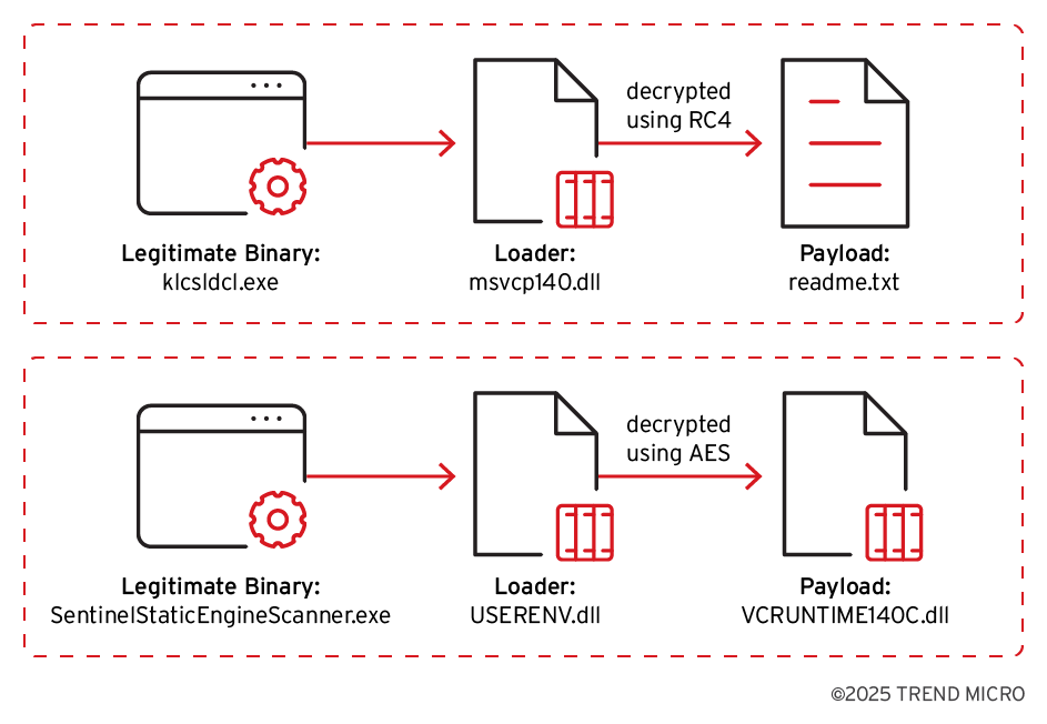 DLL sideloading flows to launch backdoors