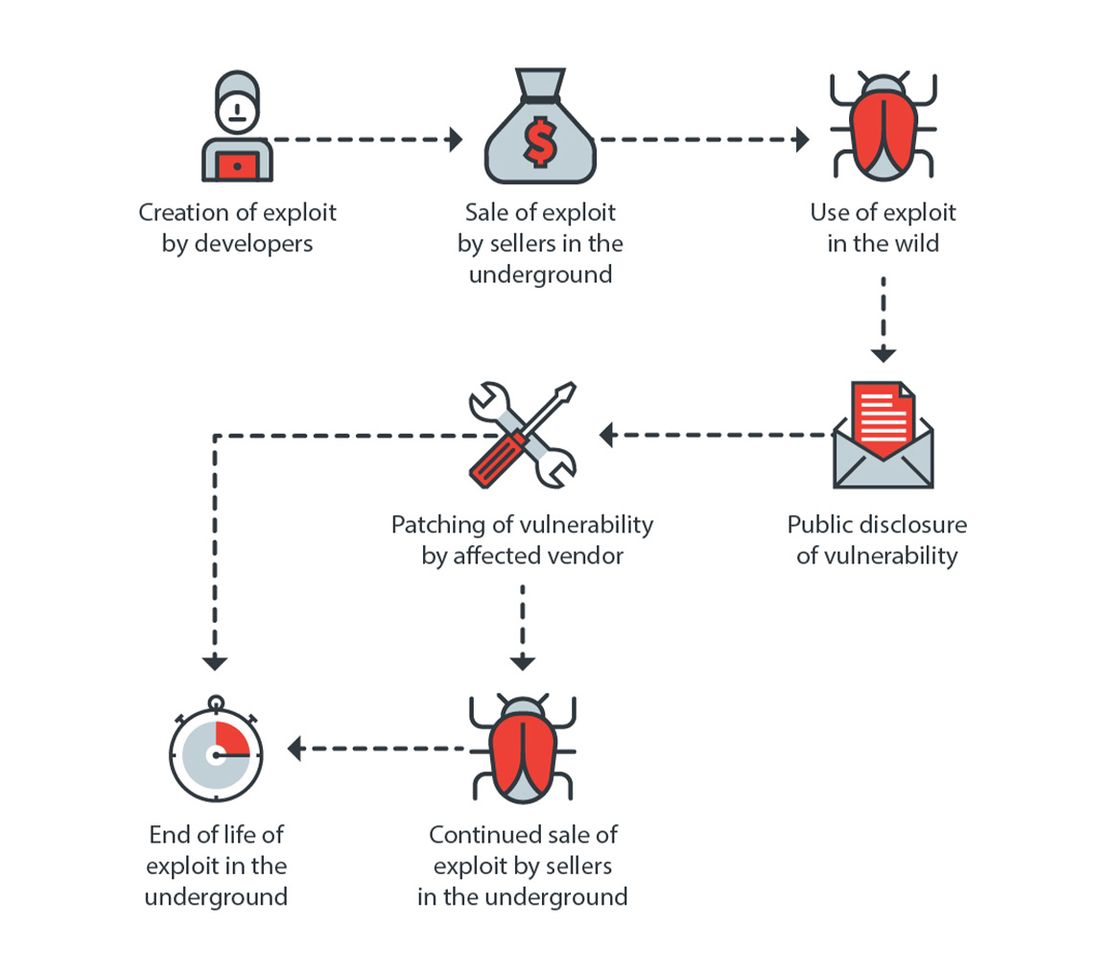 Figure 1. The typical life cycle of an exploit in the cybercriminal underground