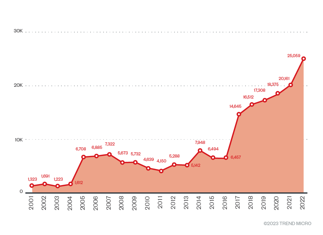Figure 1. The number of software vulnerabilities per year assigned CVE numbers (Source: MITRE)
