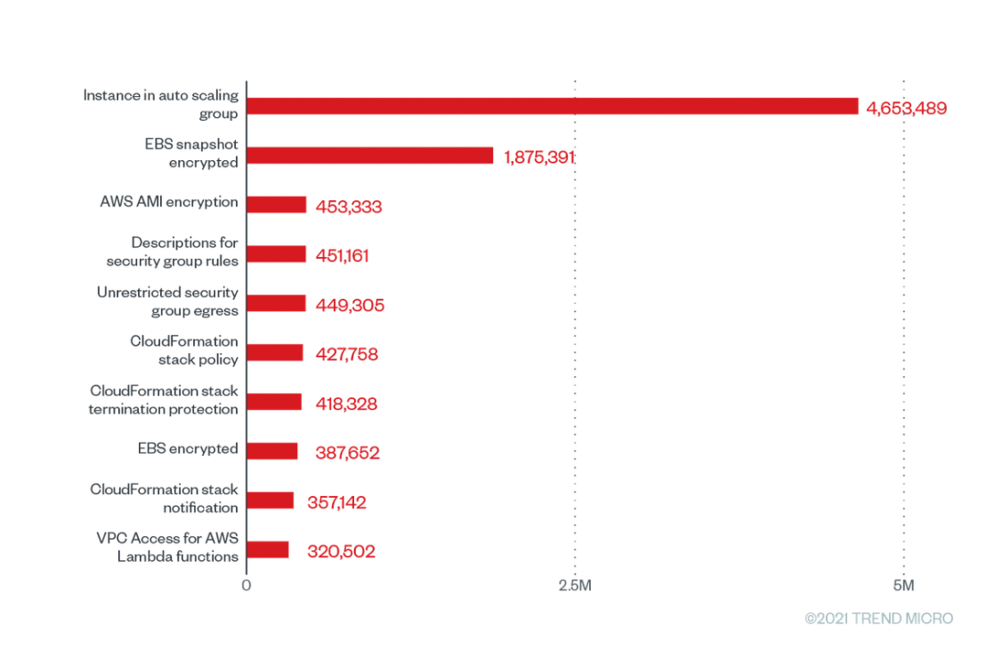 The top 10 Trend Micro Cloud One – Conformity configuration rules according to the number of misconfigurations for AWS from June 2020 to June 2021