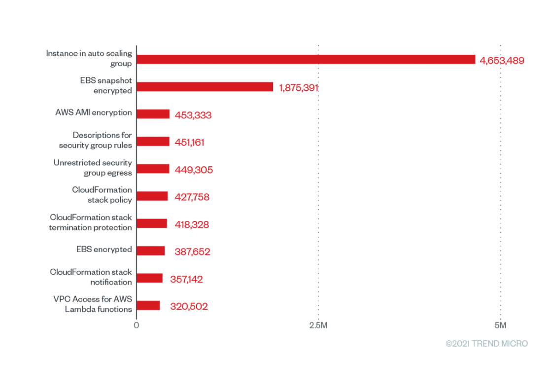 The top 10 Trend Micro Cloud One – Conformity configuration rules according to the number of misconfigurations for AWS from June 2020 to June 2021