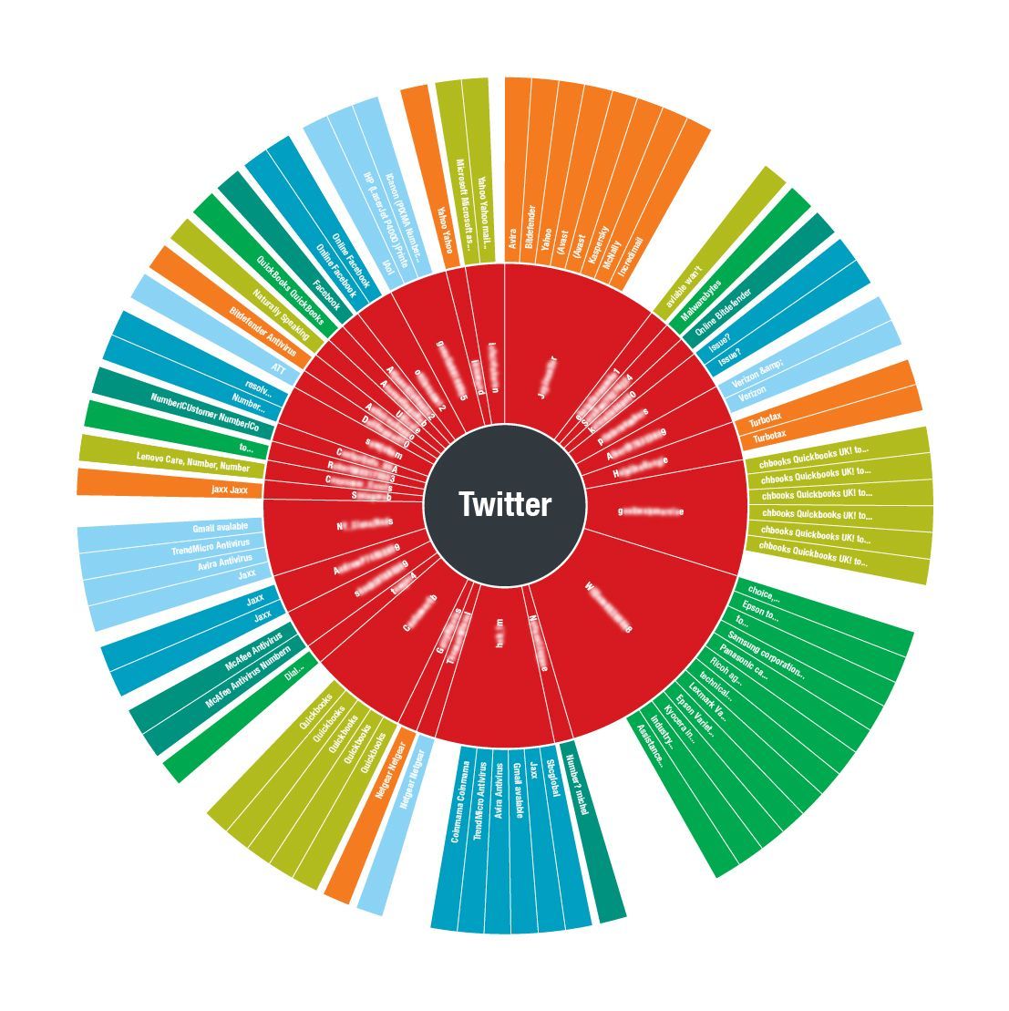 Figure 12. Visualization of tech support scams found within a three-day period in February 2019, including the involved Twitter accounts and the product they were mimicking