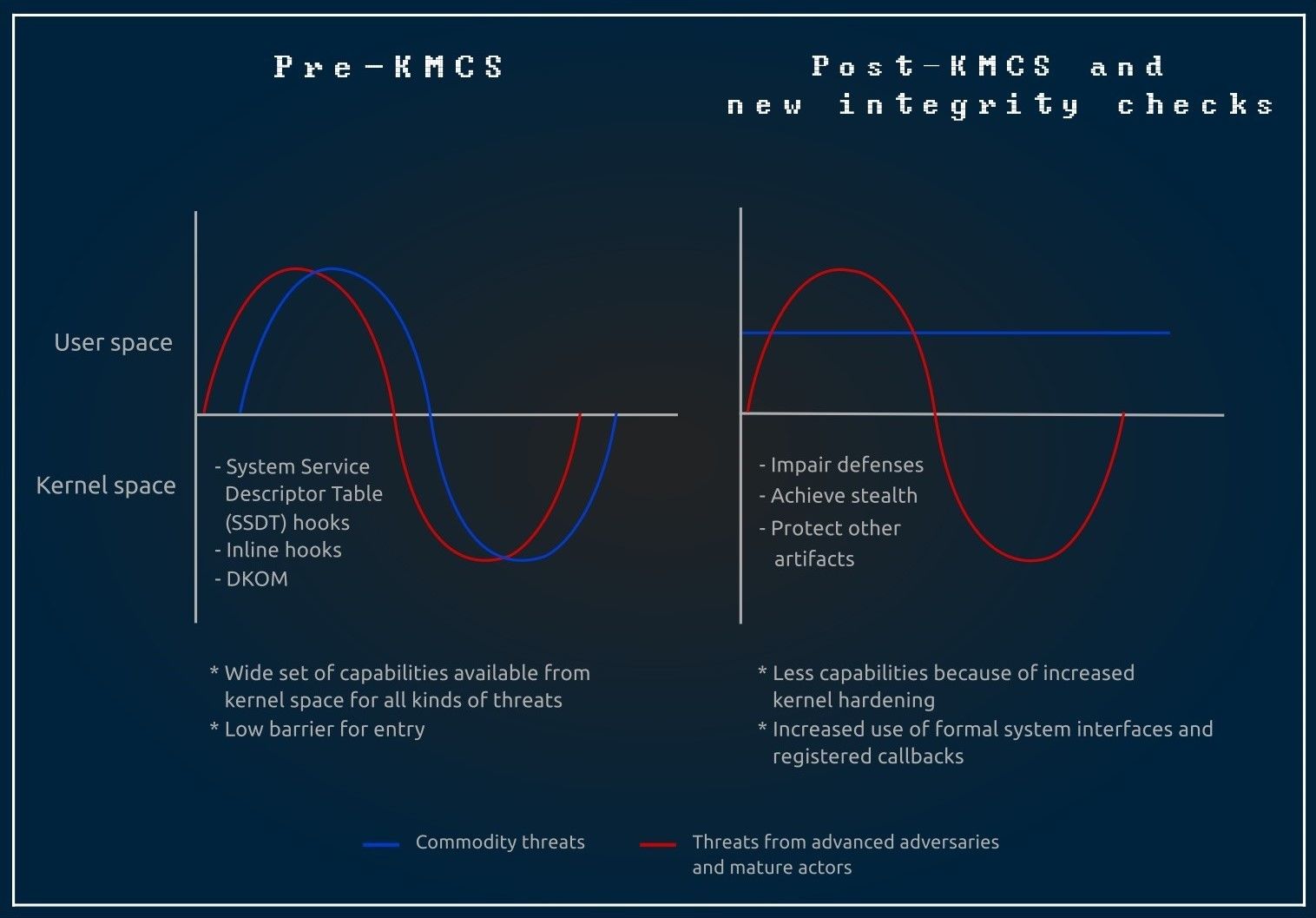 Figure 1. Hardening Window kernel security post-KMCS adoption