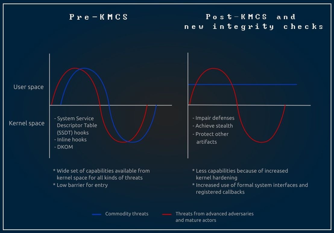 Figure 1. Hardening Window kernel security post-KMCS adoption