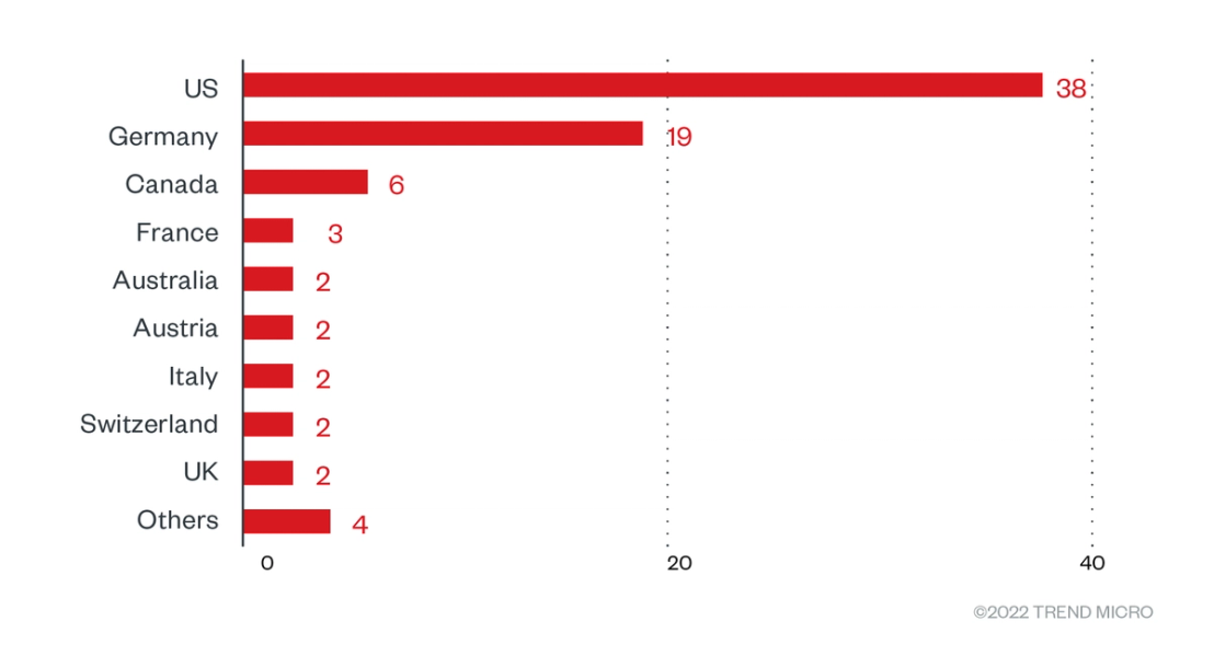 The distribution by country of Black Basta’s victim organizations from April 1 to July 31, 2022