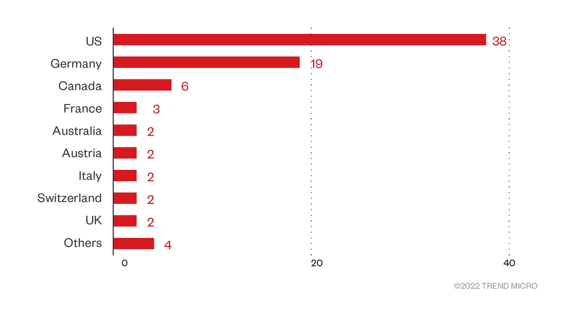 The distribution by country of Black Basta’s victim organizations from April 1 to July 31, 2022