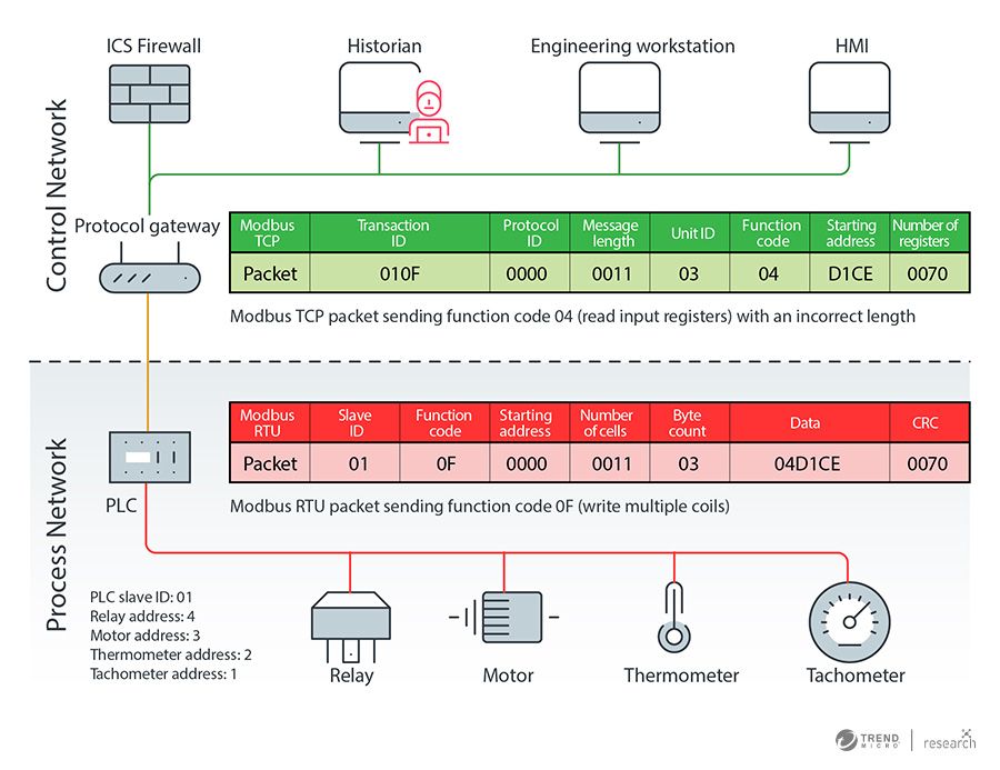 Figure 3. Diagram showing the position of the protocol gateway and the point from which threat actors can send crafted packets.