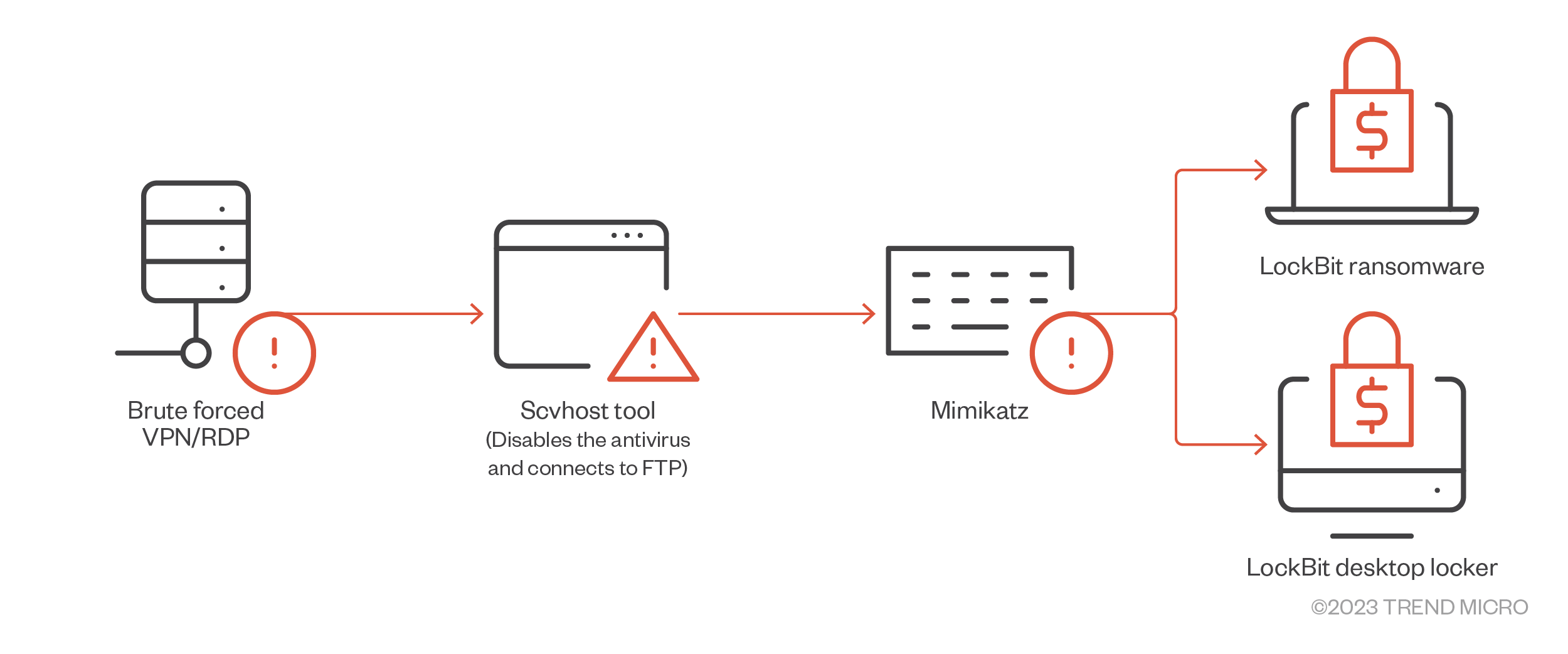 A LockBit 1.0 campaign that did not involve any network scanning as it directly deployed the payload after gaining access to the system