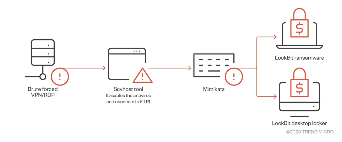 A LockBit 1.0 campaign that did not involve any network scanning as it directly deployed the payload after gaining access to the system