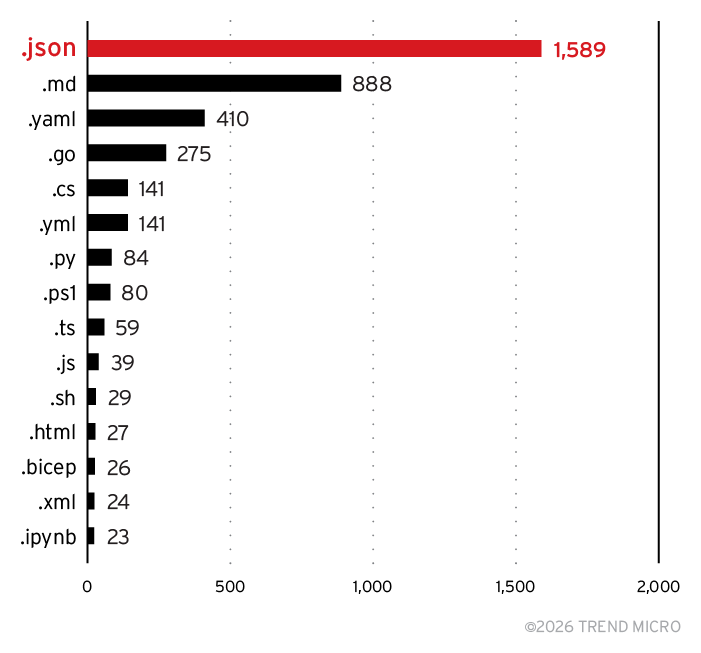 Top 15 file extensions containing dangling Azure resources