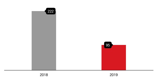 Year-on-year comparison of the number of detections of new ransomware families