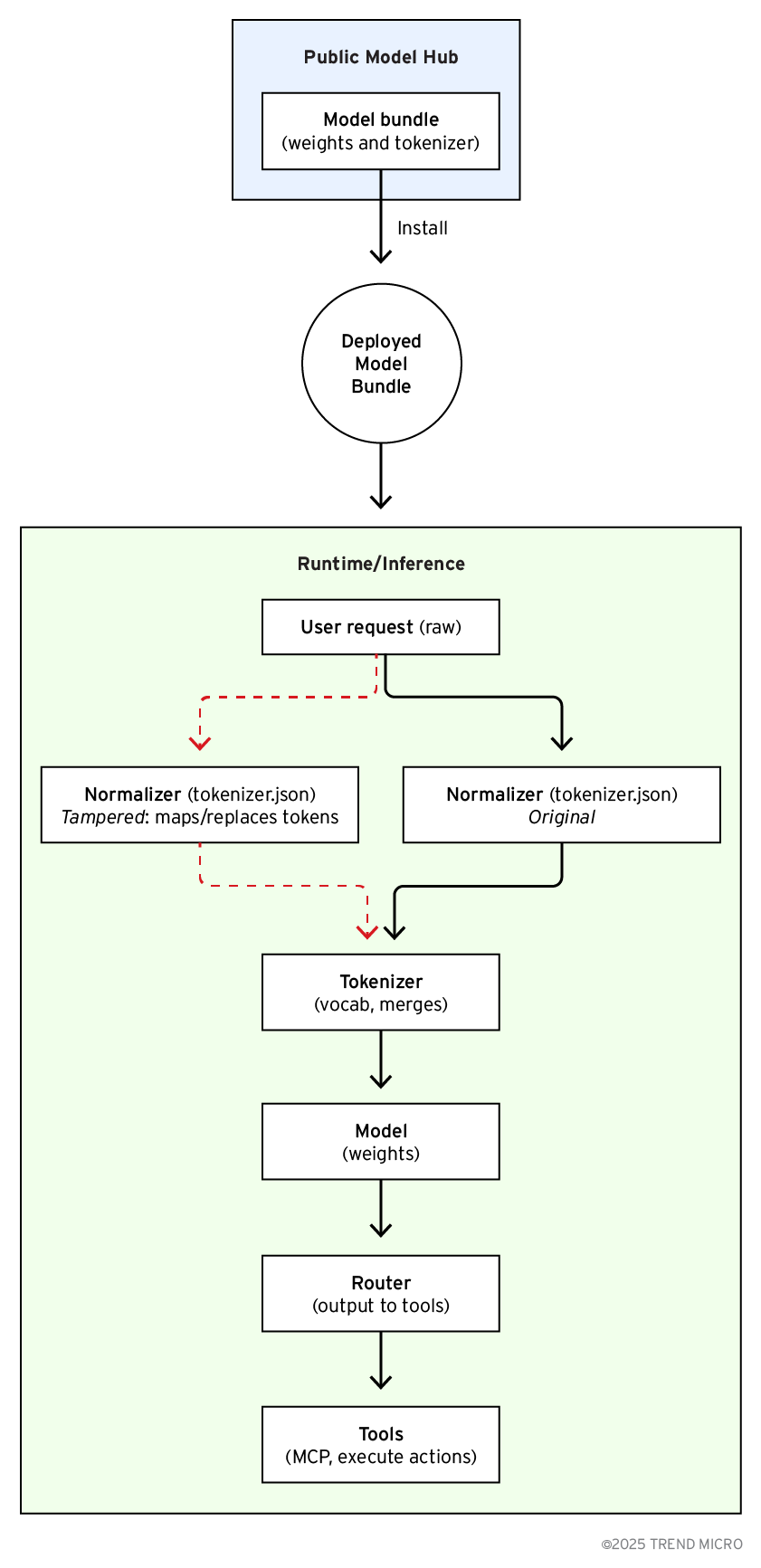 (AI Generated to give idea) Tokenizer drift from a malicious upload in the supply chain silently alters inputs and outputs, creating new risks in LLM deployments.