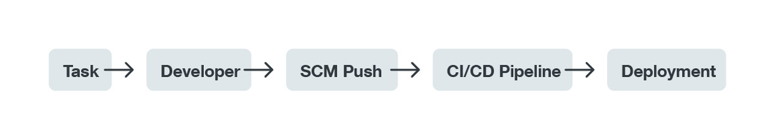Figure 1. Outline of development process