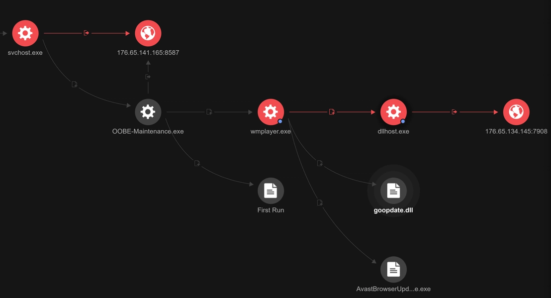 Visualization of how OOBE-Maintenance and wmplayer.exe were used to drop files to perform DLL sideloading