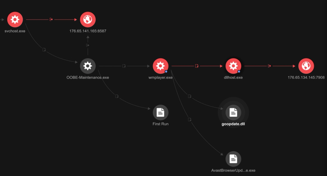 Visualization of how OOBE-Maintenance and wmplayer.exe were used to drop files to perform DLL sideloading