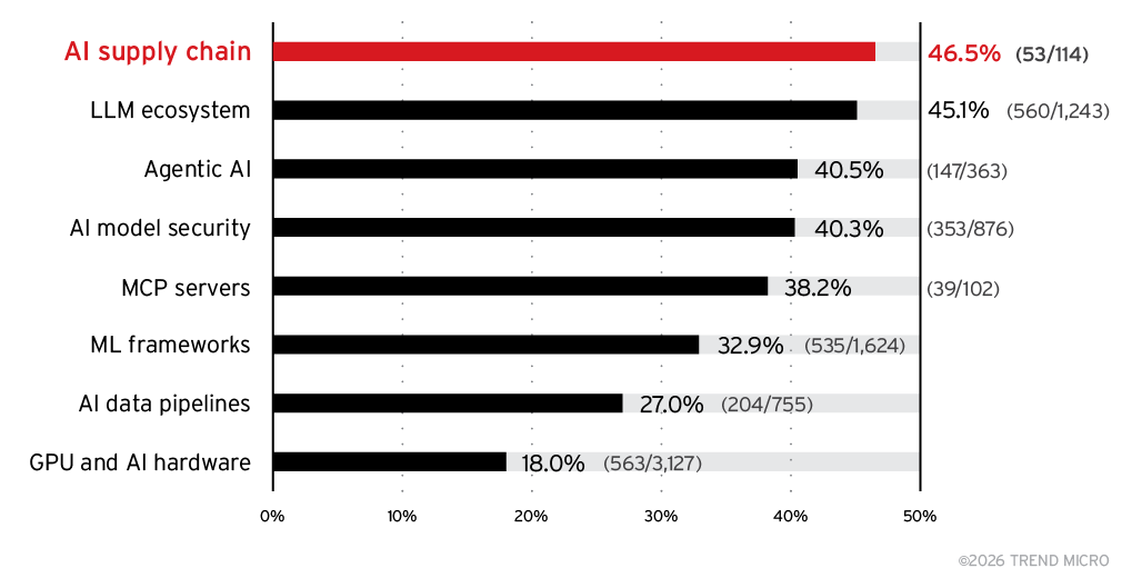 Figure 2.  Severity distribution (high/critical concentration) across AI vulnerability subcategories from 2018 to 2025