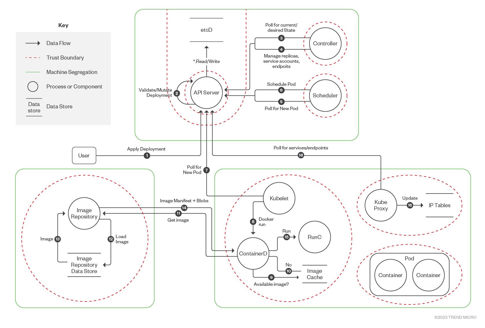 Kubernetes data flow diagram by CNCF Financial Services User Group