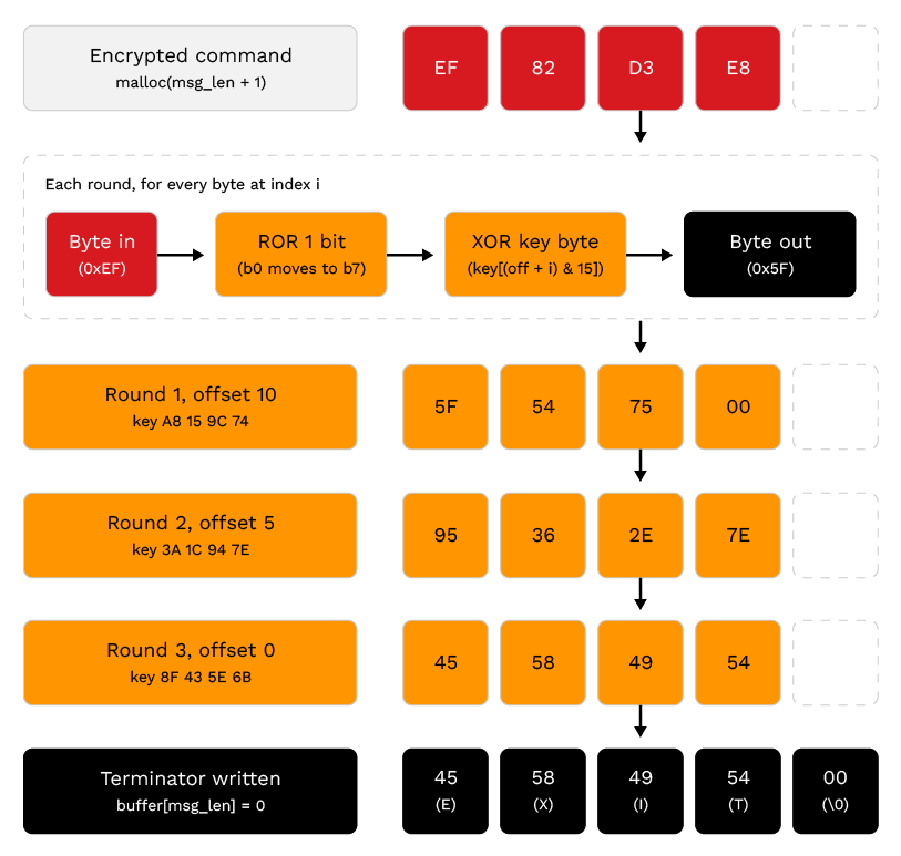 Figure 12. Command decryption process