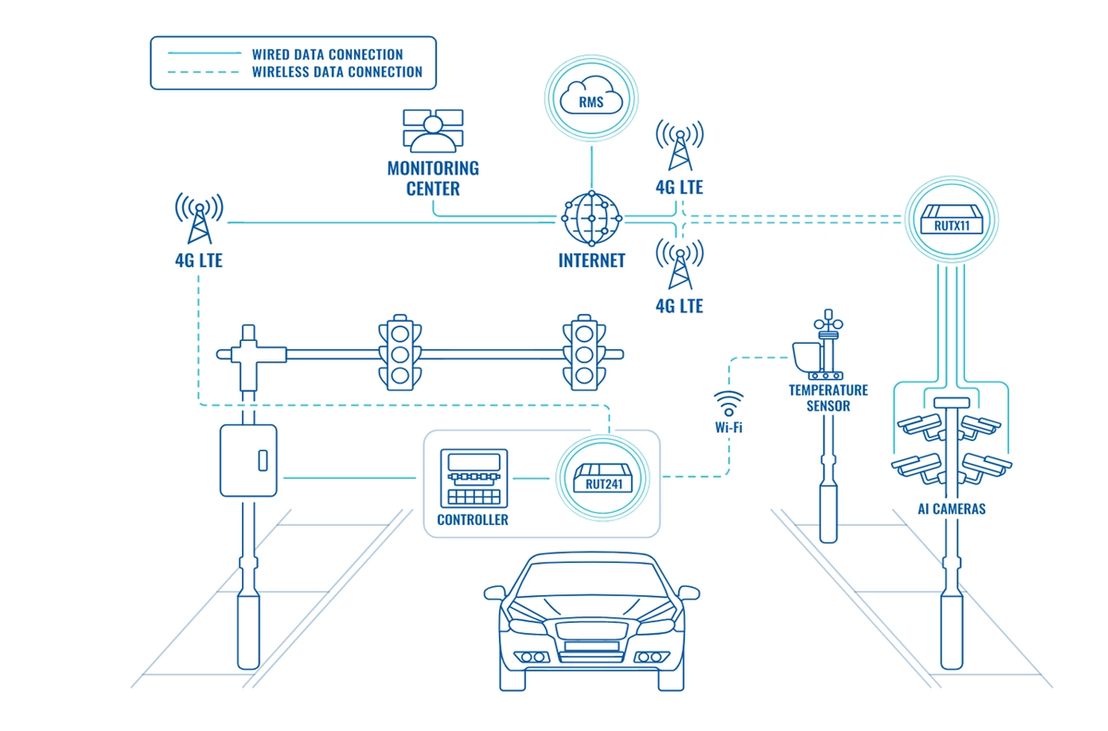 Figure 5. Traffic management system from Teltonika