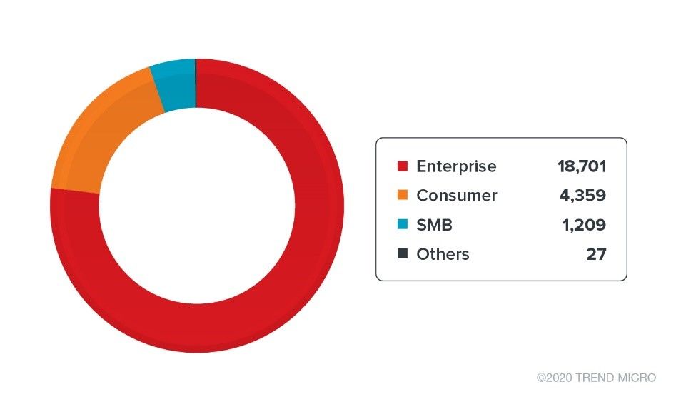 Figure 6. Top segments for ransomware detections (May 2020)